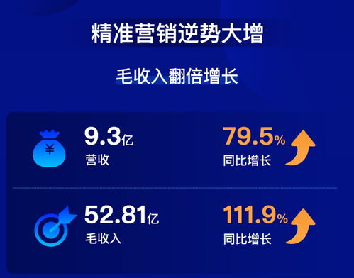 微盟集團(tuán)2019年?duì)I收利潤雙增長，上市后實(shí)現(xiàn)全面盈利